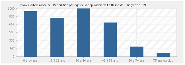 Répartition par âge de la population de La Balme-de-Sillingy en 1999